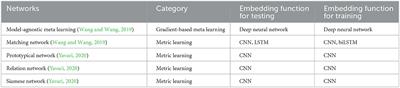 Object detection and classification using few-shot learning in smart agriculture: A scoping mini review